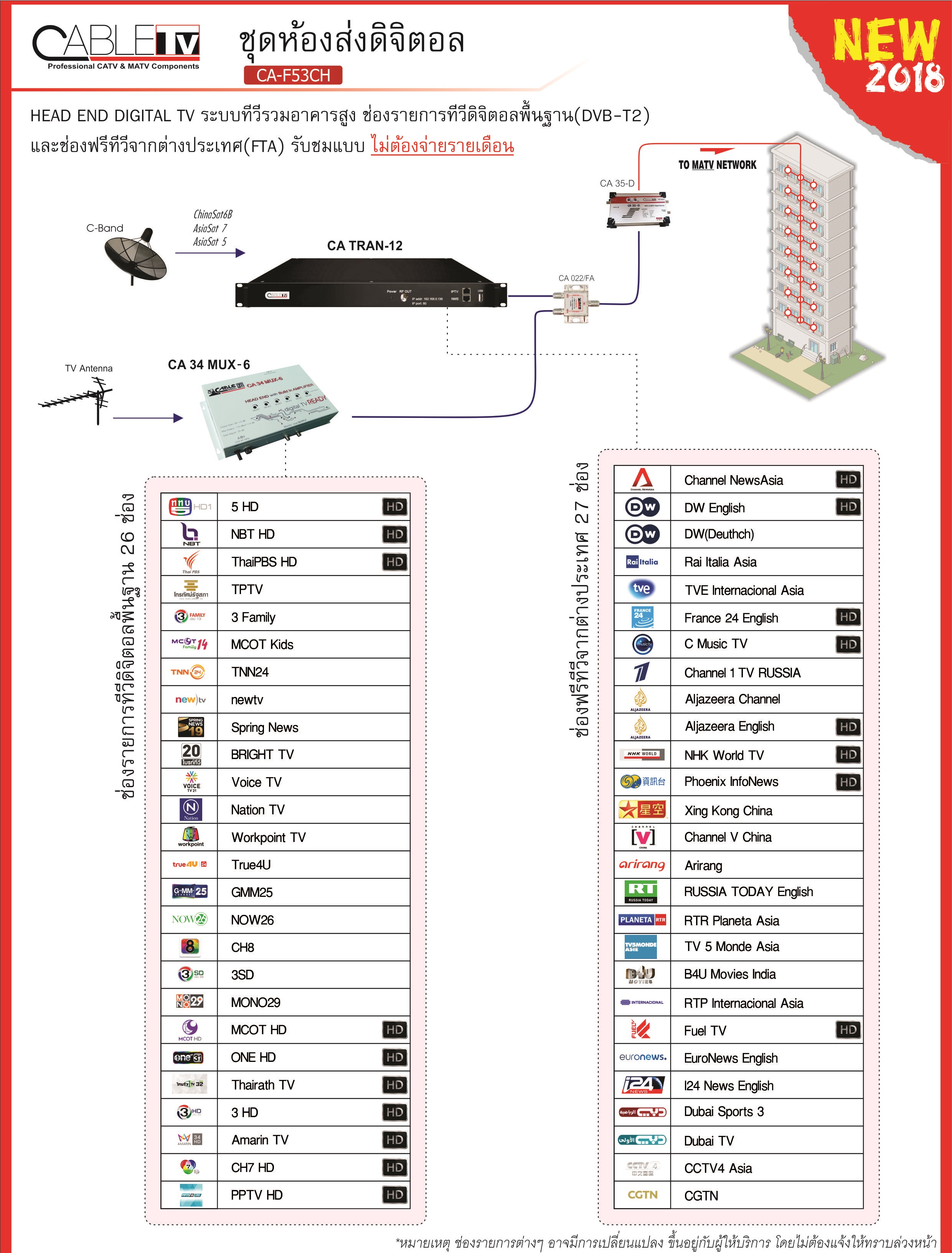 MATV and IPTV System Solution