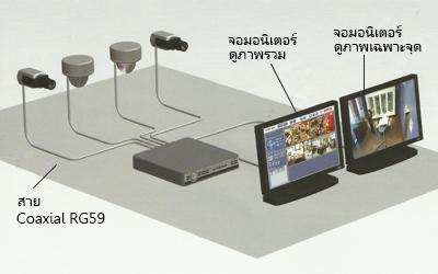 Description: ระบบกล้องวงจรปิด Analog